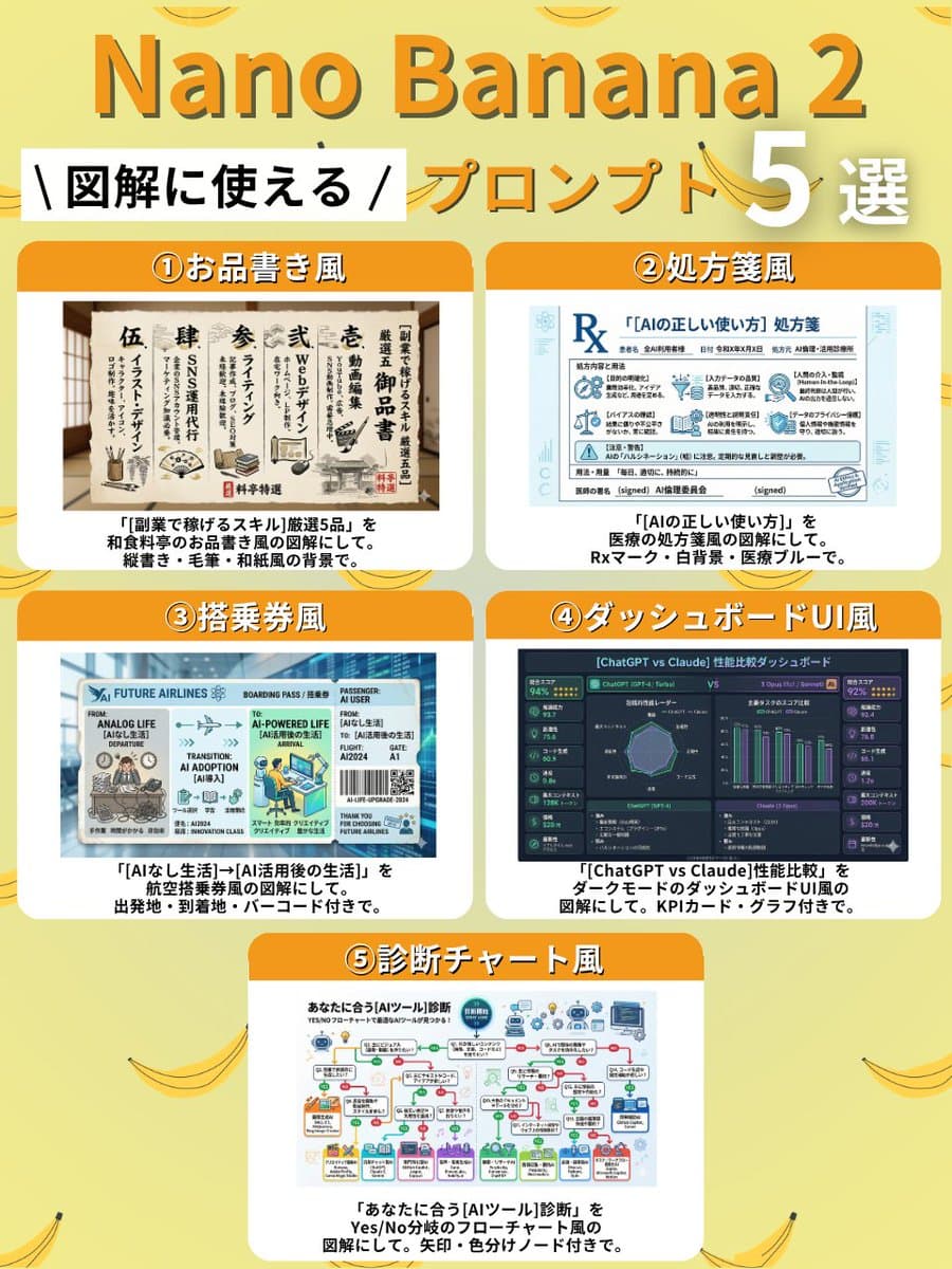 Diagrams in Various Styles